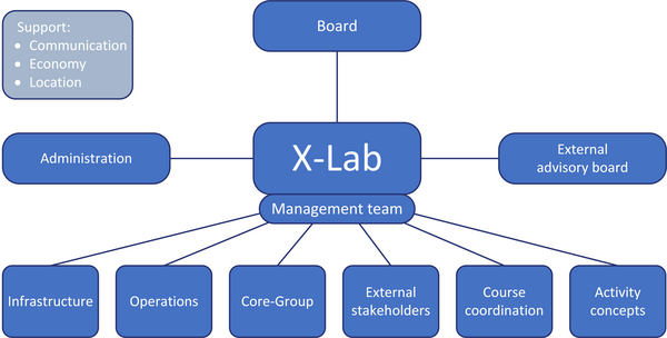 X-Lab's organisational structure. Description under image.